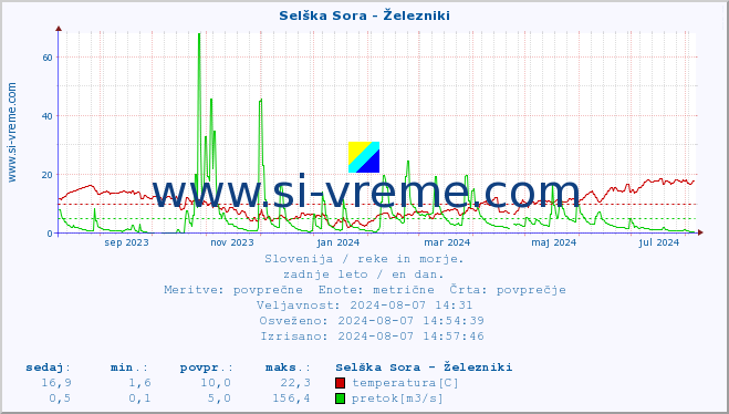 POVPREČJE :: Selška Sora - Železniki :: temperatura | pretok | višina :: zadnje leto / en dan.