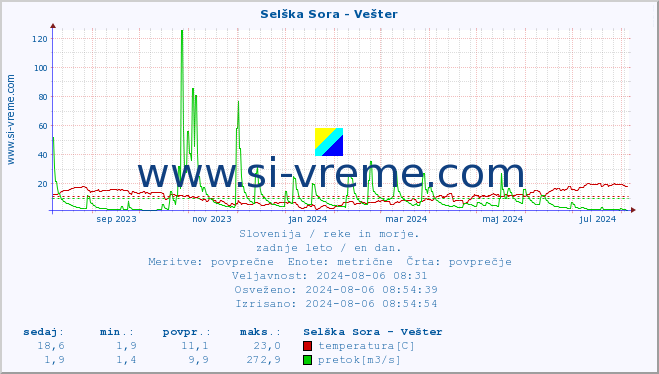 POVPREČJE :: Selška Sora - Vešter :: temperatura | pretok | višina :: zadnje leto / en dan.