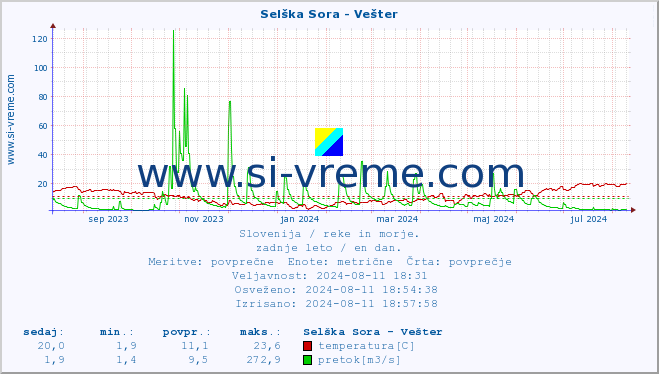 POVPREČJE :: Selška Sora - Vešter :: temperatura | pretok | višina :: zadnje leto / en dan.