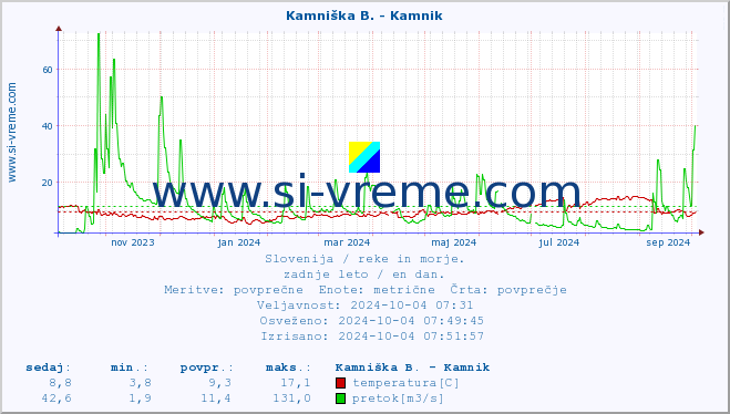 POVPREČJE :: Kamniška B. - Kamnik :: temperatura | pretok | višina :: zadnje leto / en dan.