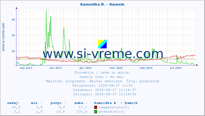 POVPREČJE :: Kamniška B. - Kamnik :: temperatura | pretok | višina :: zadnje leto / en dan.