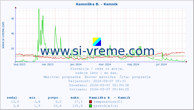 POVPREČJE :: Kamniška B. - Kamnik :: temperatura | pretok | višina :: zadnje leto / en dan.