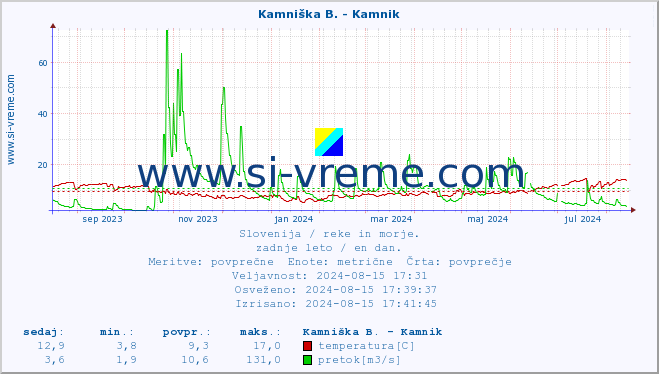 POVPREČJE :: Kamniška B. - Kamnik :: temperatura | pretok | višina :: zadnje leto / en dan.