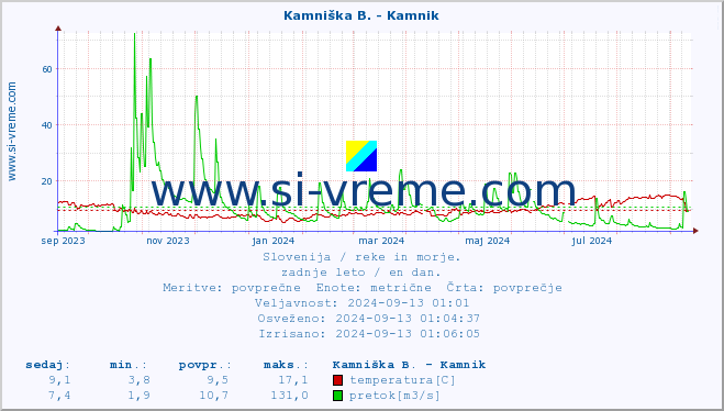 POVPREČJE :: Kamniška B. - Kamnik :: temperatura | pretok | višina :: zadnje leto / en dan.