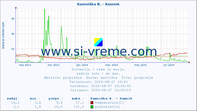 POVPREČJE :: Kamniška B. - Kamnik :: temperatura | pretok | višina :: zadnje leto / en dan.