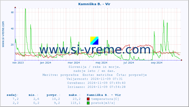 POVPREČJE :: Kamniška B. - Vir :: temperatura | pretok | višina :: zadnje leto / en dan.