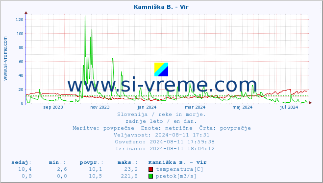 POVPREČJE :: Kamniška B. - Vir :: temperatura | pretok | višina :: zadnje leto / en dan.