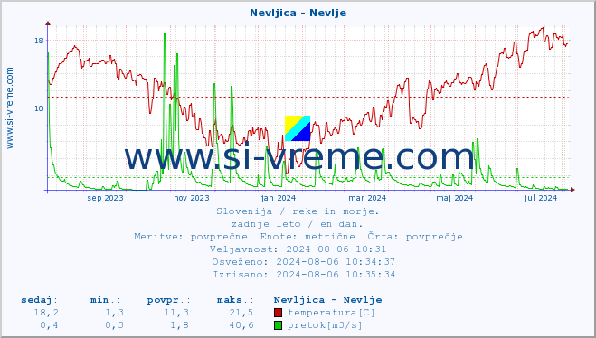 POVPREČJE :: Nevljica - Nevlje :: temperatura | pretok | višina :: zadnje leto / en dan.