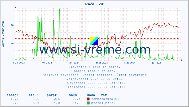 POVPREČJE :: Rača - Vir :: temperatura | pretok | višina :: zadnje leto / en dan.