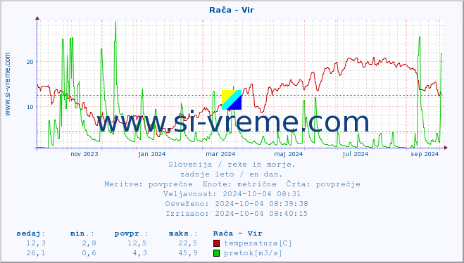 POVPREČJE :: Rača - Vir :: temperatura | pretok | višina :: zadnje leto / en dan.