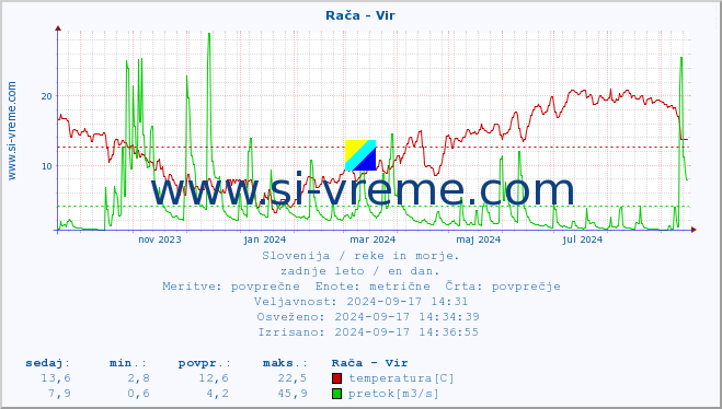 POVPREČJE :: Rača - Vir :: temperatura | pretok | višina :: zadnje leto / en dan.