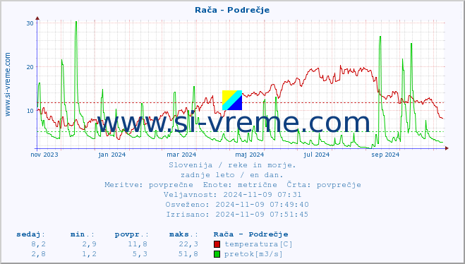 POVPREČJE :: Rača - Podrečje :: temperatura | pretok | višina :: zadnje leto / en dan.