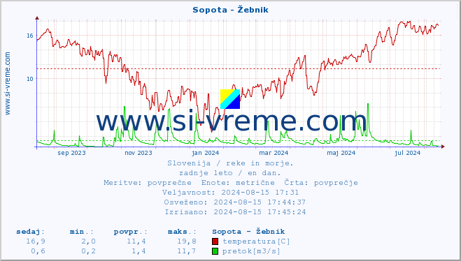 POVPREČJE :: Sopota - Žebnik :: temperatura | pretok | višina :: zadnje leto / en dan.