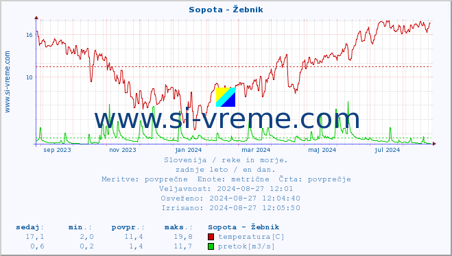 POVPREČJE :: Sopota - Žebnik :: temperatura | pretok | višina :: zadnje leto / en dan.