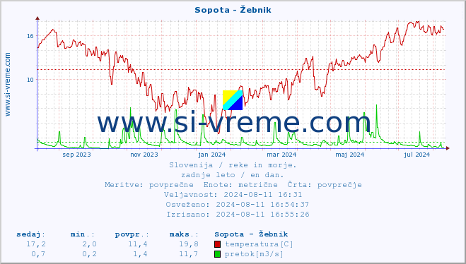 POVPREČJE :: Sopota - Žebnik :: temperatura | pretok | višina :: zadnje leto / en dan.