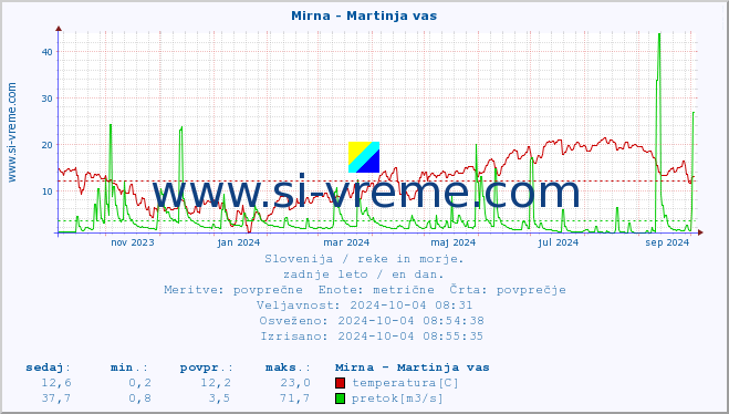 POVPREČJE :: Mirna - Martinja vas :: temperatura | pretok | višina :: zadnje leto / en dan.