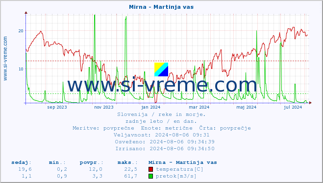 POVPREČJE :: Mirna - Martinja vas :: temperatura | pretok | višina :: zadnje leto / en dan.