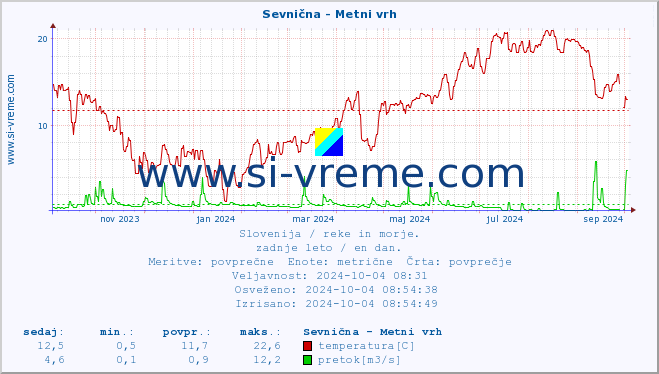 POVPREČJE :: Sevnična - Metni vrh :: temperatura | pretok | višina :: zadnje leto / en dan.