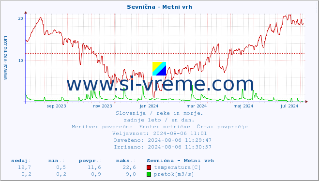 POVPREČJE :: Sevnična - Metni vrh :: temperatura | pretok | višina :: zadnje leto / en dan.