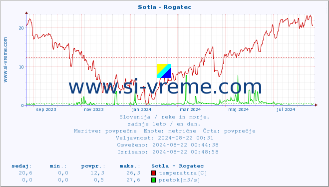 POVPREČJE :: Sotla - Rogatec :: temperatura | pretok | višina :: zadnje leto / en dan.