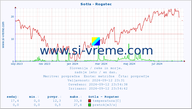 POVPREČJE :: Sotla - Rogatec :: temperatura | pretok | višina :: zadnje leto / en dan.