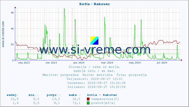 POVPREČJE :: Sotla - Rakovec :: temperatura | pretok | višina :: zadnje leto / en dan.