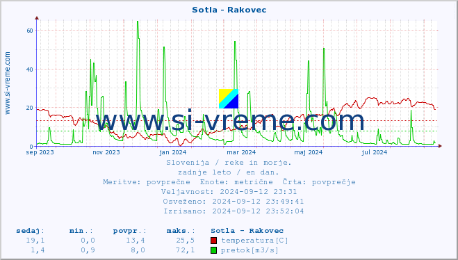 POVPREČJE :: Sotla - Rakovec :: temperatura | pretok | višina :: zadnje leto / en dan.