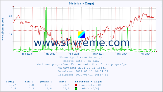 POVPREČJE :: Bistrica - Zagaj :: temperatura | pretok | višina :: zadnje leto / en dan.