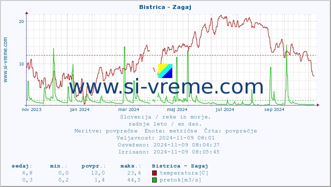 POVPREČJE :: Bistrica - Zagaj :: temperatura | pretok | višina :: zadnje leto / en dan.