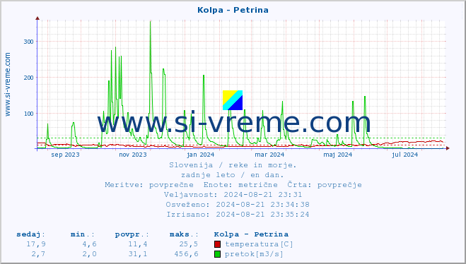 POVPREČJE :: Kolpa - Petrina :: temperatura | pretok | višina :: zadnje leto / en dan.