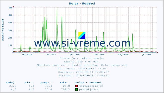 POVPREČJE :: Kolpa - Sodevci :: temperatura | pretok | višina :: zadnje leto / en dan.