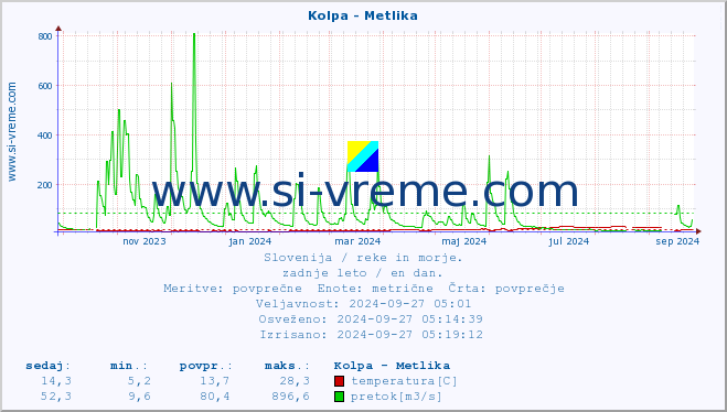 POVPREČJE :: Kolpa - Metlika :: temperatura | pretok | višina :: zadnje leto / en dan.