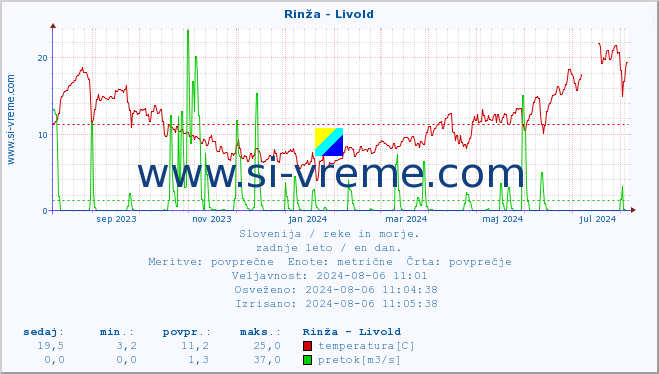 POVPREČJE :: Rinža - Livold :: temperatura | pretok | višina :: zadnje leto / en dan.