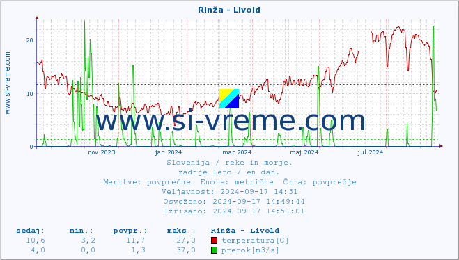 POVPREČJE :: Rinža - Livold :: temperatura | pretok | višina :: zadnje leto / en dan.