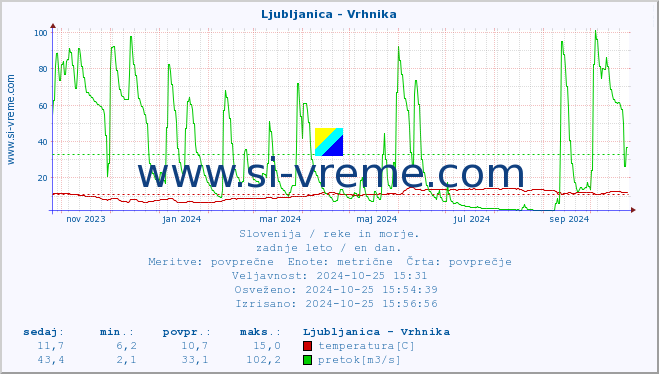 POVPREČJE :: Ljubljanica - Vrhnika :: temperatura | pretok | višina :: zadnje leto / en dan.