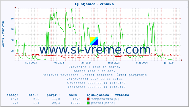 POVPREČJE :: Ljubljanica - Vrhnika :: temperatura | pretok | višina :: zadnje leto / en dan.