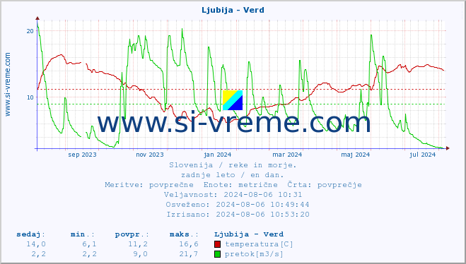 POVPREČJE :: Ljubija - Verd :: temperatura | pretok | višina :: zadnje leto / en dan.