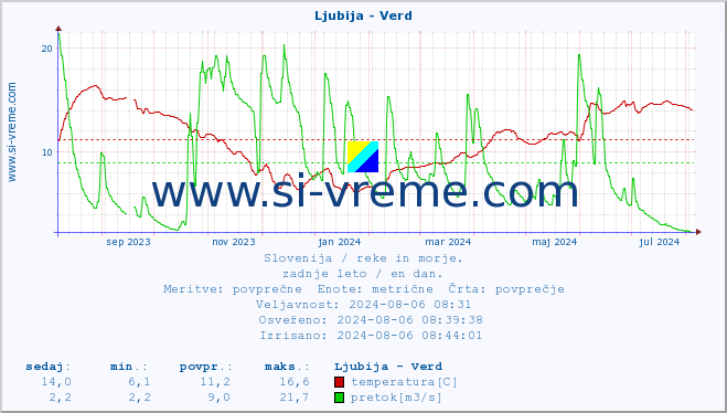 POVPREČJE :: Ljubija - Verd :: temperatura | pretok | višina :: zadnje leto / en dan.