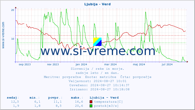 POVPREČJE :: Ljubija - Verd :: temperatura | pretok | višina :: zadnje leto / en dan.