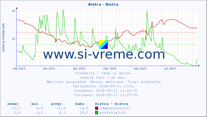 POVPREČJE :: Bistra - Bistra :: temperatura | pretok | višina :: zadnje leto / en dan.