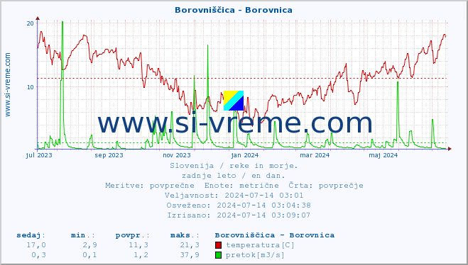 POVPREČJE :: Borovniščica - Borovnica :: temperatura | pretok | višina :: zadnje leto / en dan.