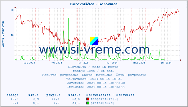 POVPREČJE :: Borovniščica - Borovnica :: temperatura | pretok | višina :: zadnje leto / en dan.