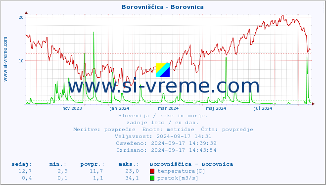 POVPREČJE :: Borovniščica - Borovnica :: temperatura | pretok | višina :: zadnje leto / en dan.