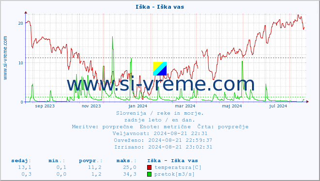 POVPREČJE :: Iška - Iška vas :: temperatura | pretok | višina :: zadnje leto / en dan.