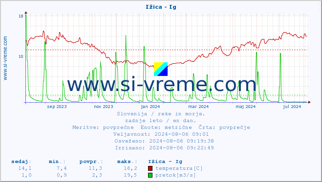 POVPREČJE :: Ižica - Ig :: temperatura | pretok | višina :: zadnje leto / en dan.