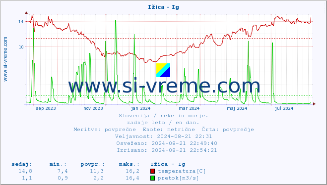 POVPREČJE :: Ižica - Ig :: temperatura | pretok | višina :: zadnje leto / en dan.