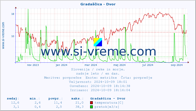 POVPREČJE :: Gradaščica - Dvor :: temperatura | pretok | višina :: zadnje leto / en dan.