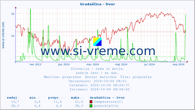 POVPREČJE :: Gradaščica - Dvor :: temperatura | pretok | višina :: zadnje leto / en dan.