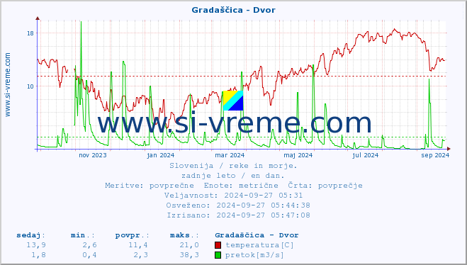 POVPREČJE :: Gradaščica - Dvor :: temperatura | pretok | višina :: zadnje leto / en dan.