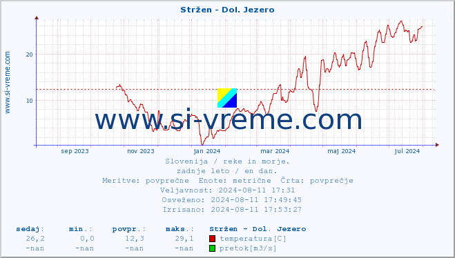 POVPREČJE :: Stržen - Dol. Jezero :: temperatura | pretok | višina :: zadnje leto / en dan.